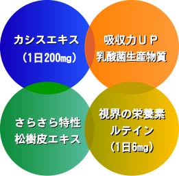 カシスエキスの配合図