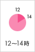 12�`14��