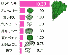 野菜のグラフ
